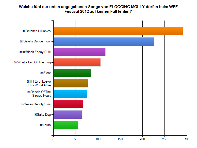 FLOGGINGMOLLY_Fanvoting_results